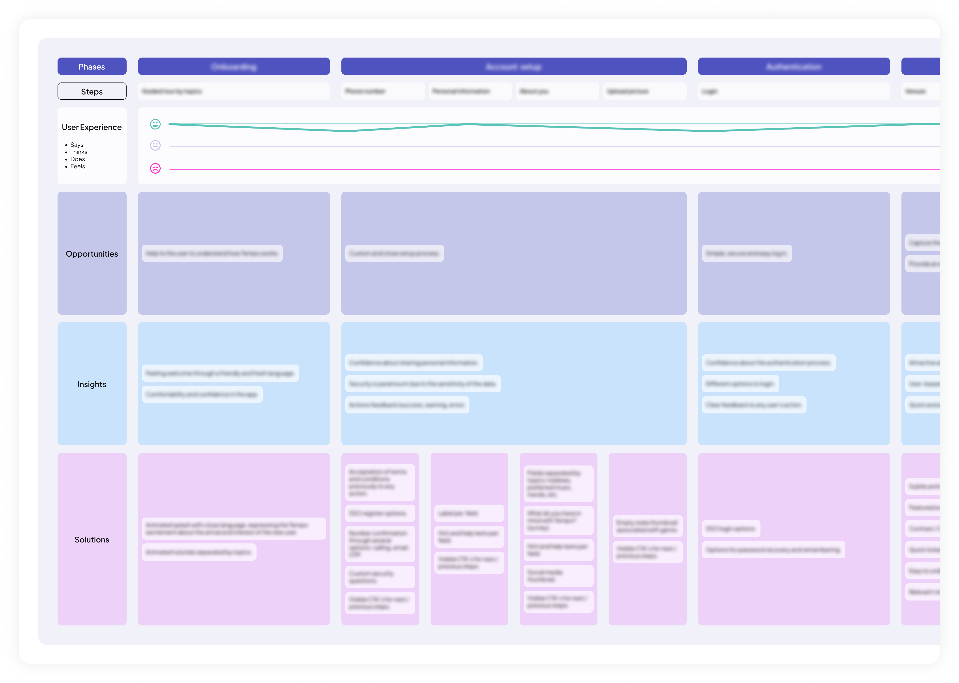 Tempo App - Mapa de experiencia del usuario